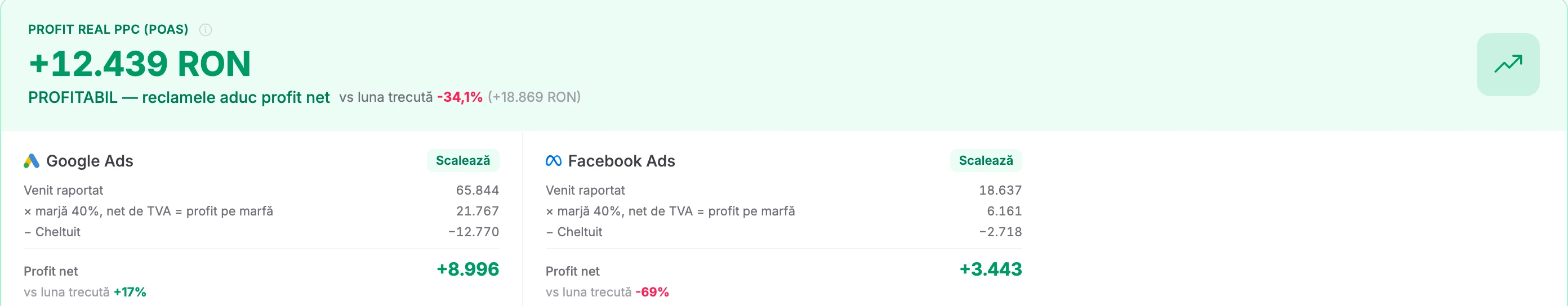 Cardul de profit real din Seenly Ads: +12.439 RON profit net, cu calculul desfășurat pe Google Ads și Facebook Ads — venit raportat, marjă net de TVA, cheltuială.